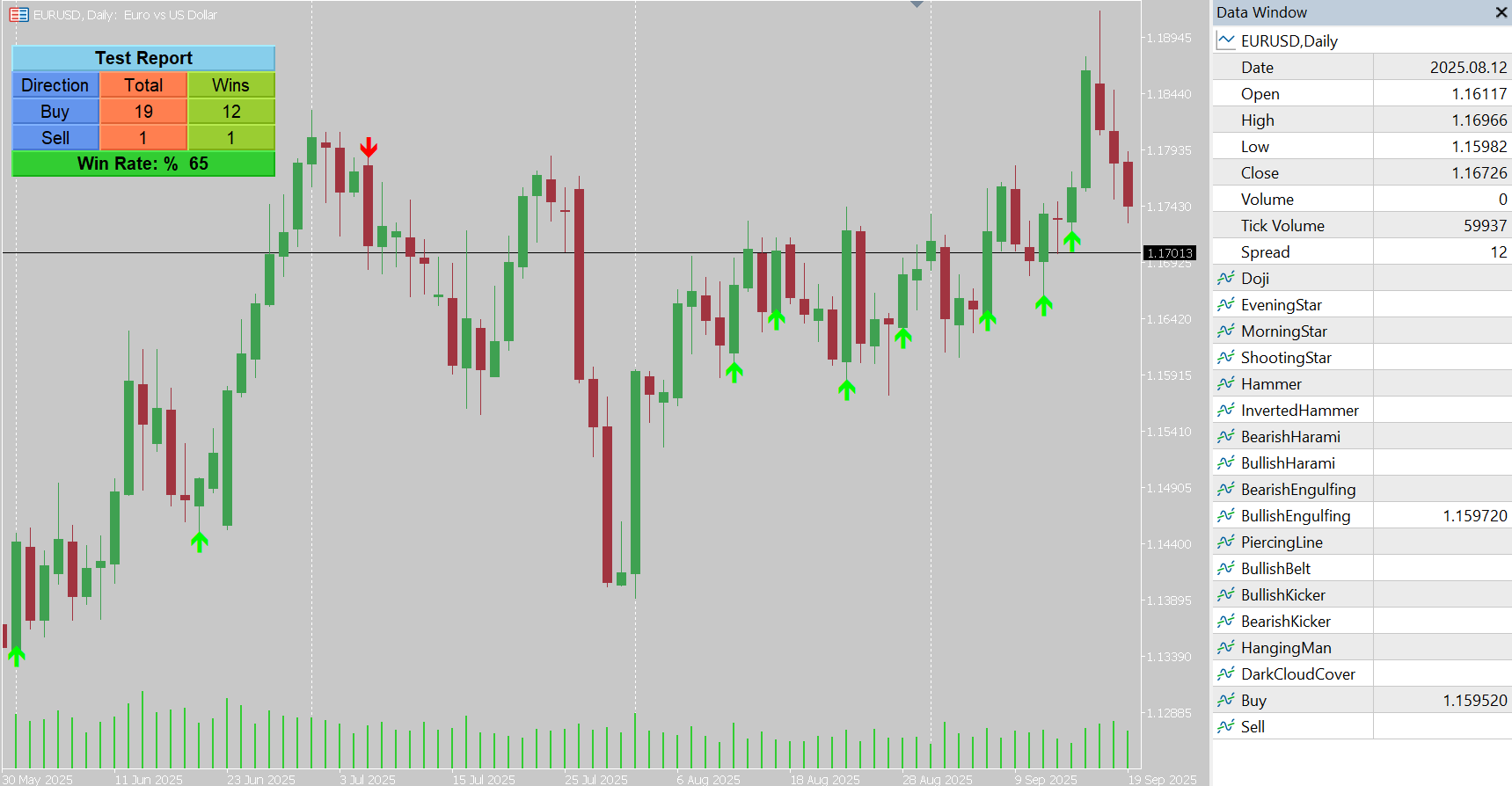 CandleSticks Patterns Indicator for MT5