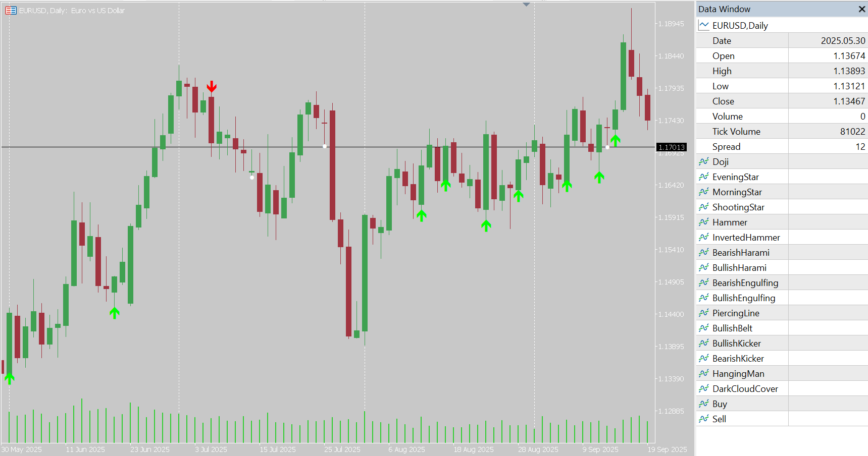 CandleSticks Patterns Indicator for MT5