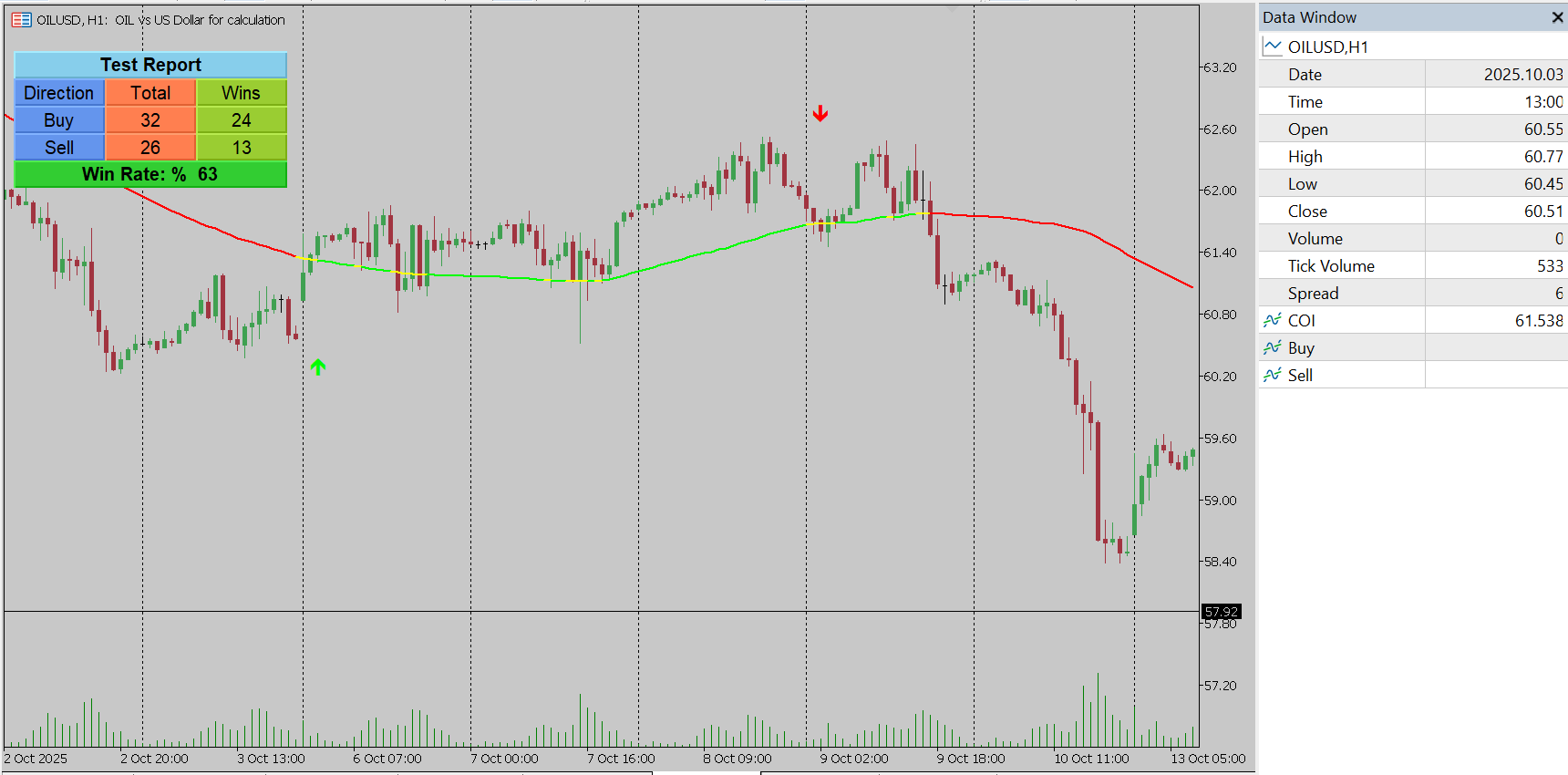 Crude Oil Indicator for MT5