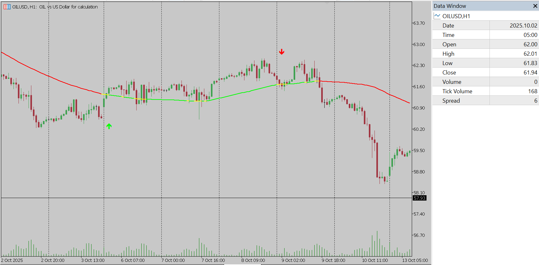 Crude Oil Indicator for MT5