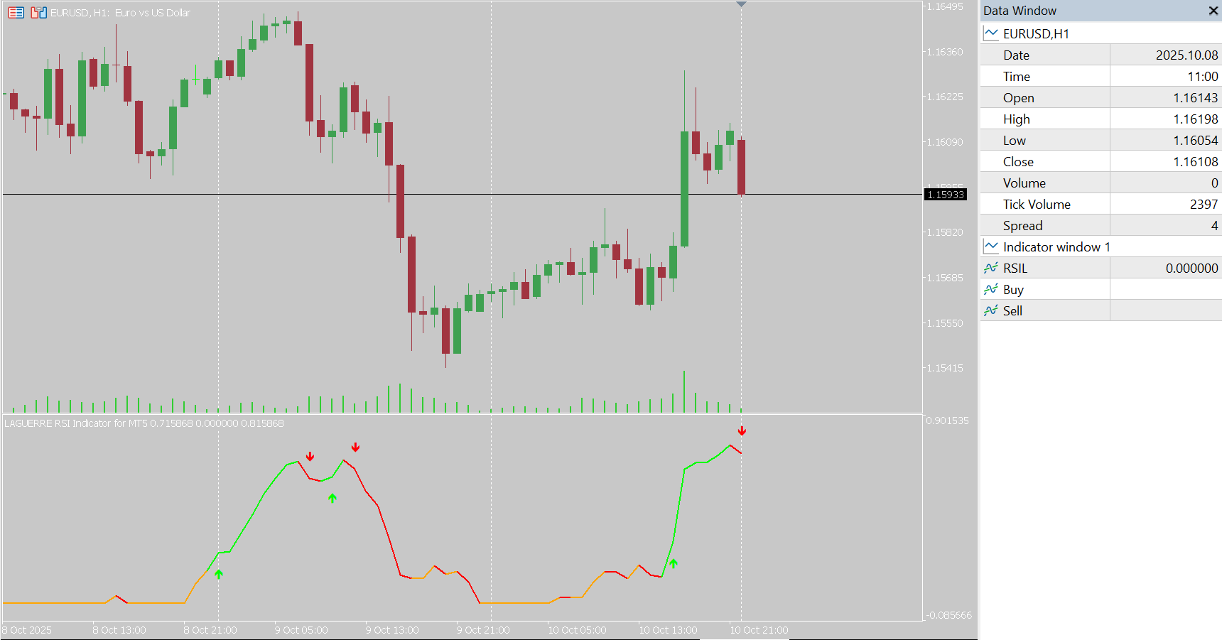 Laguerre RSI Indicator for MT5