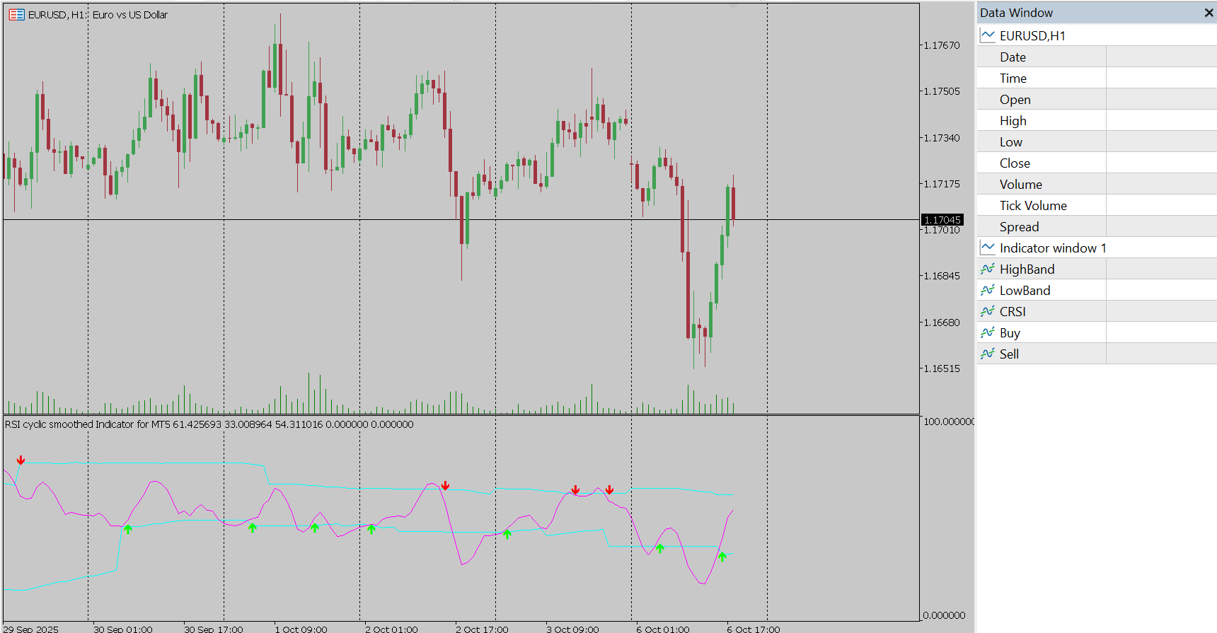 RSI Cyclic Smoothed Indicator for MT5