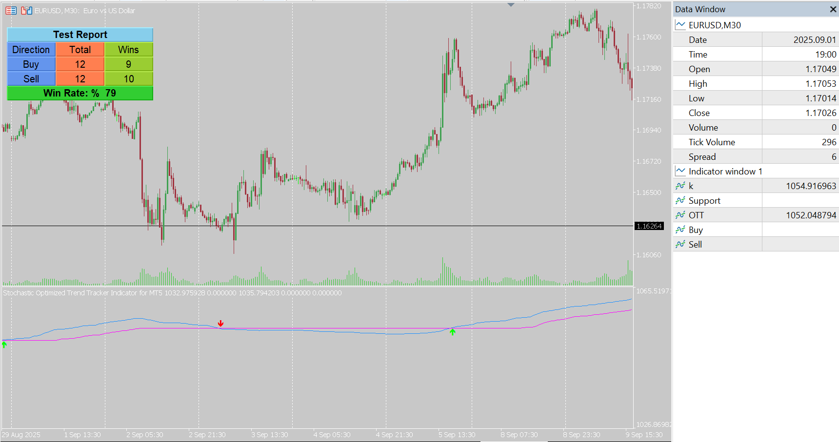 Stochastic OTT Indicator for MT5