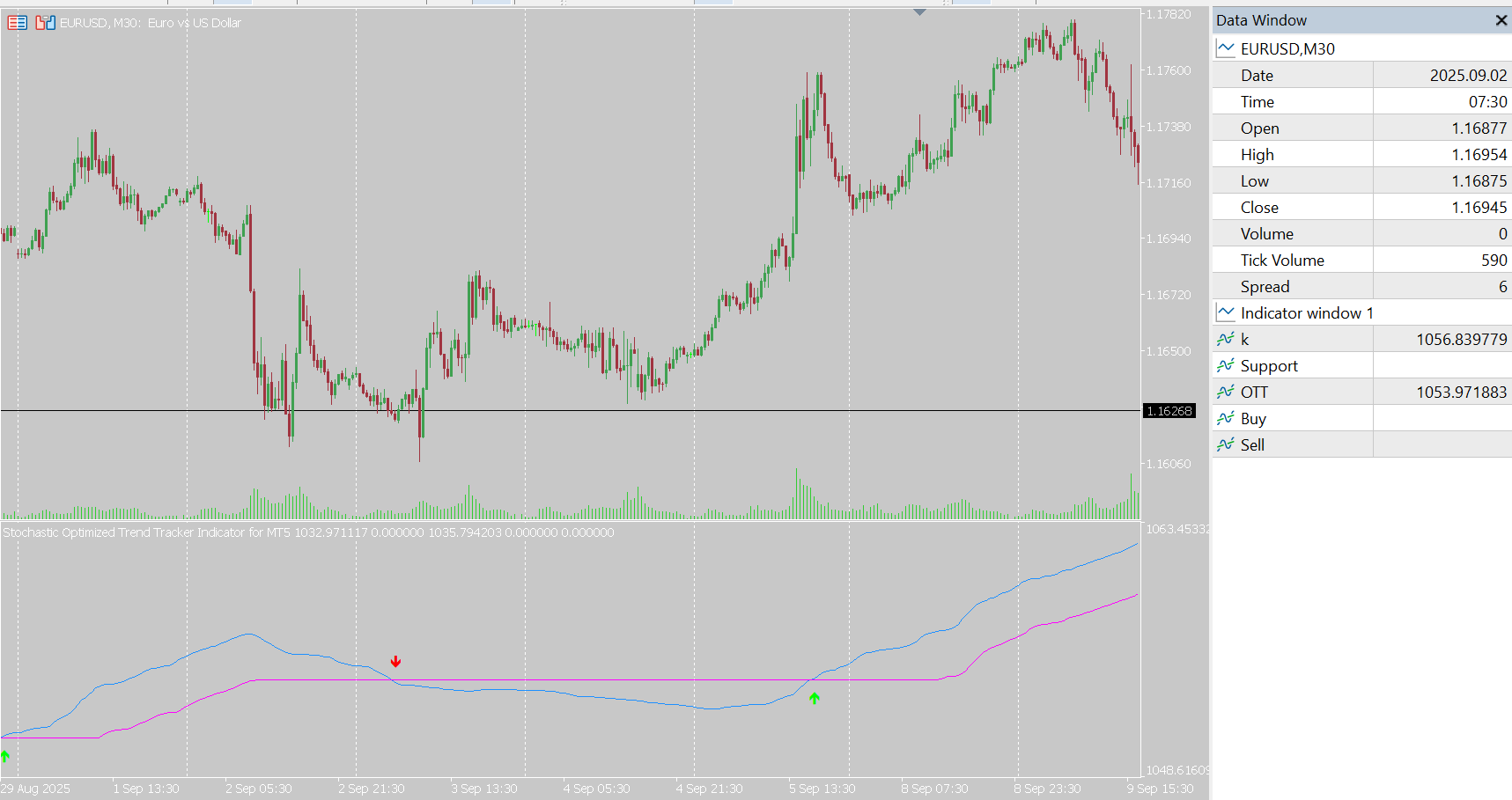 Stochastic OTT Indicator for MT5