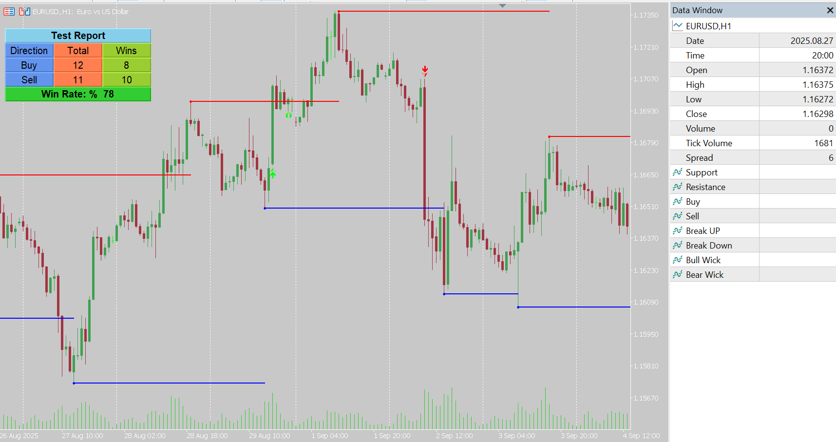 Support and Resistance Levels Indicator for MT5