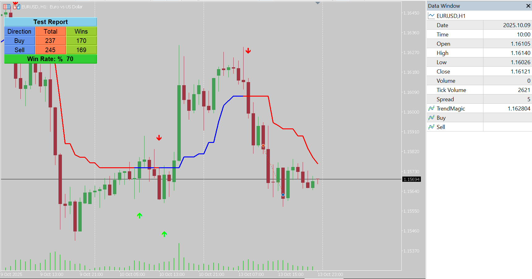 Trend Magic Indicator for MT5