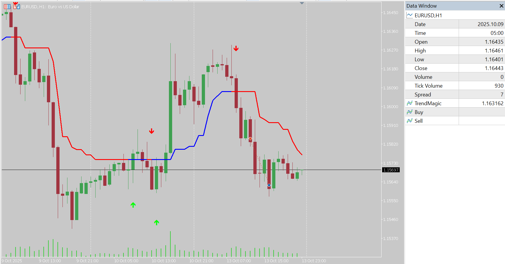 Trend Magic Indicator for MT5
