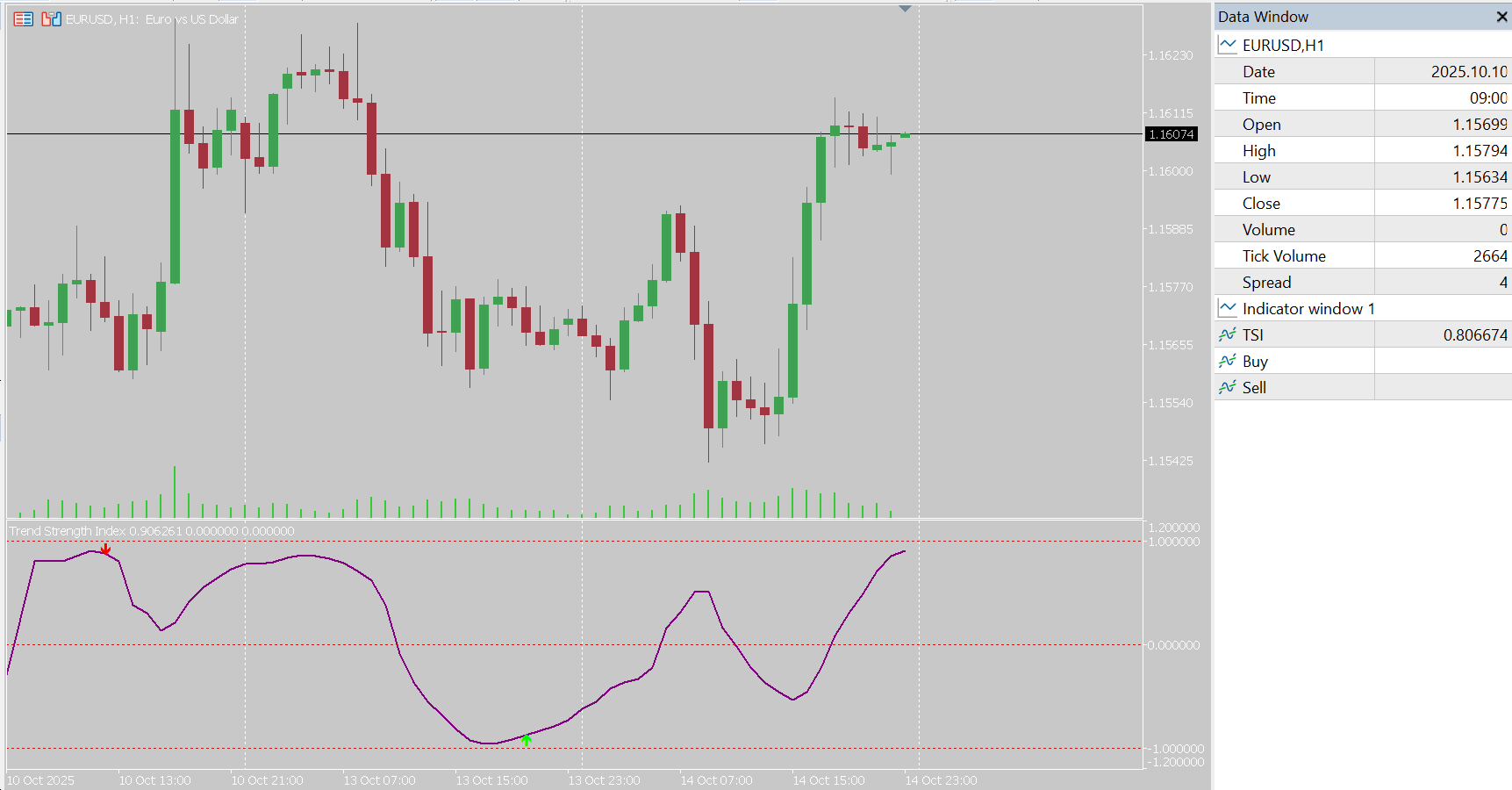 Trend Strength Index Indicator for MT5
