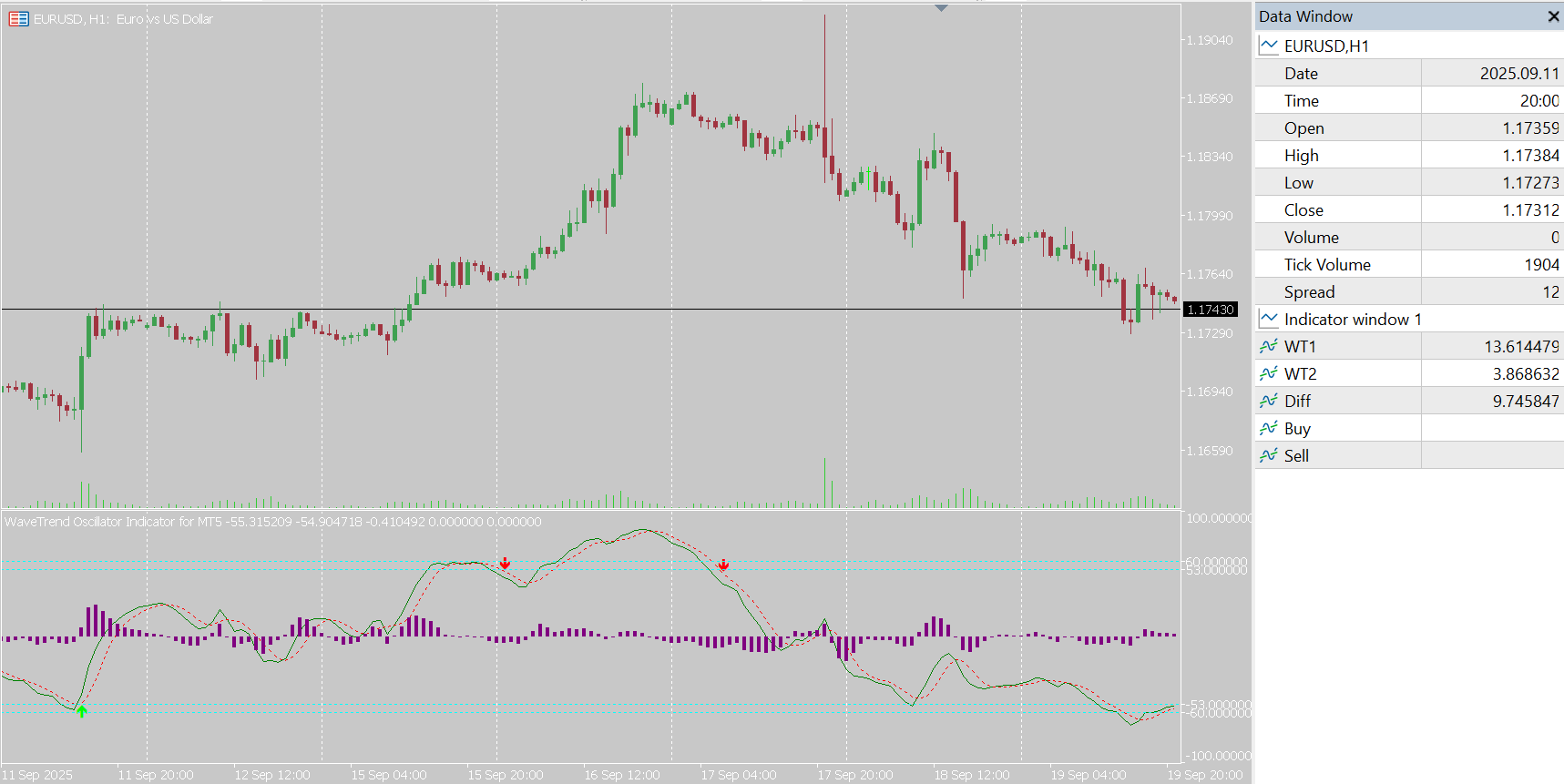WaveTrend Oscillator Indicator for MT5