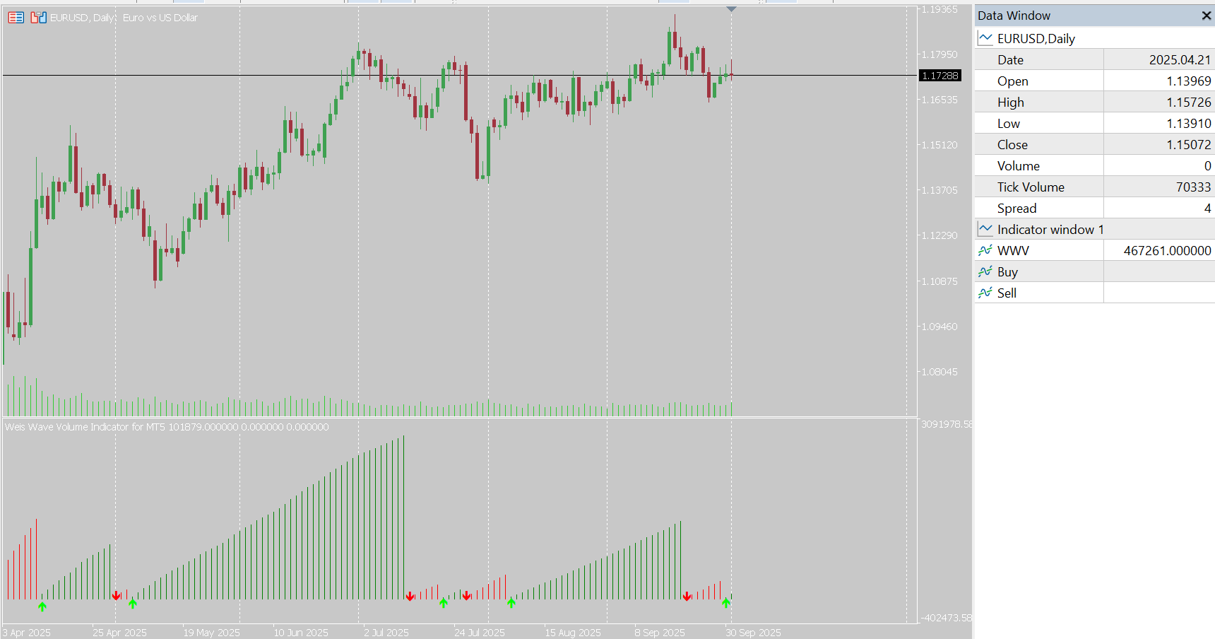 Weis Wave Volume Indicator for MT5