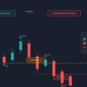 CHOCH BOS market structure diagram on MT5 chart
